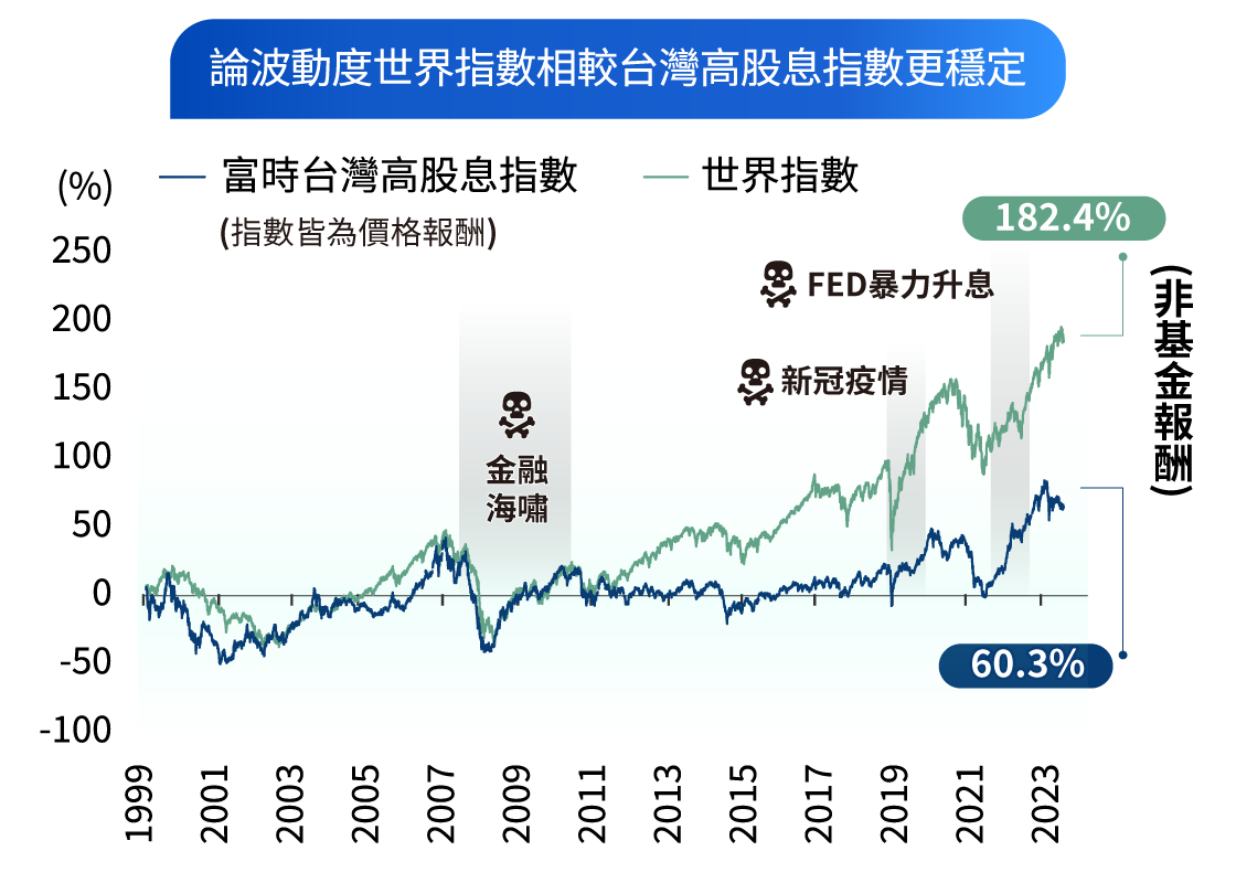 高股息ETFvs全球股該怎麼選？全球配置，掌握更多機會