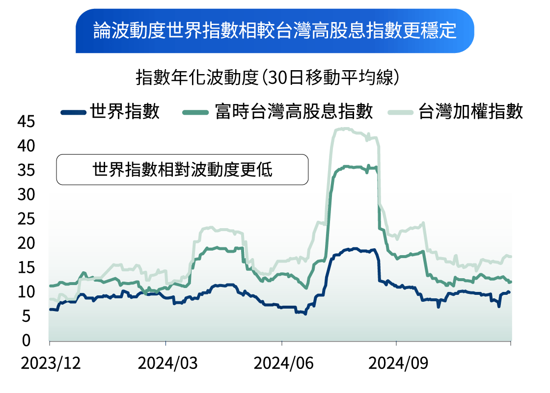 高股息ETFvs全球股該怎麼選？全球配置，掌握更多機會