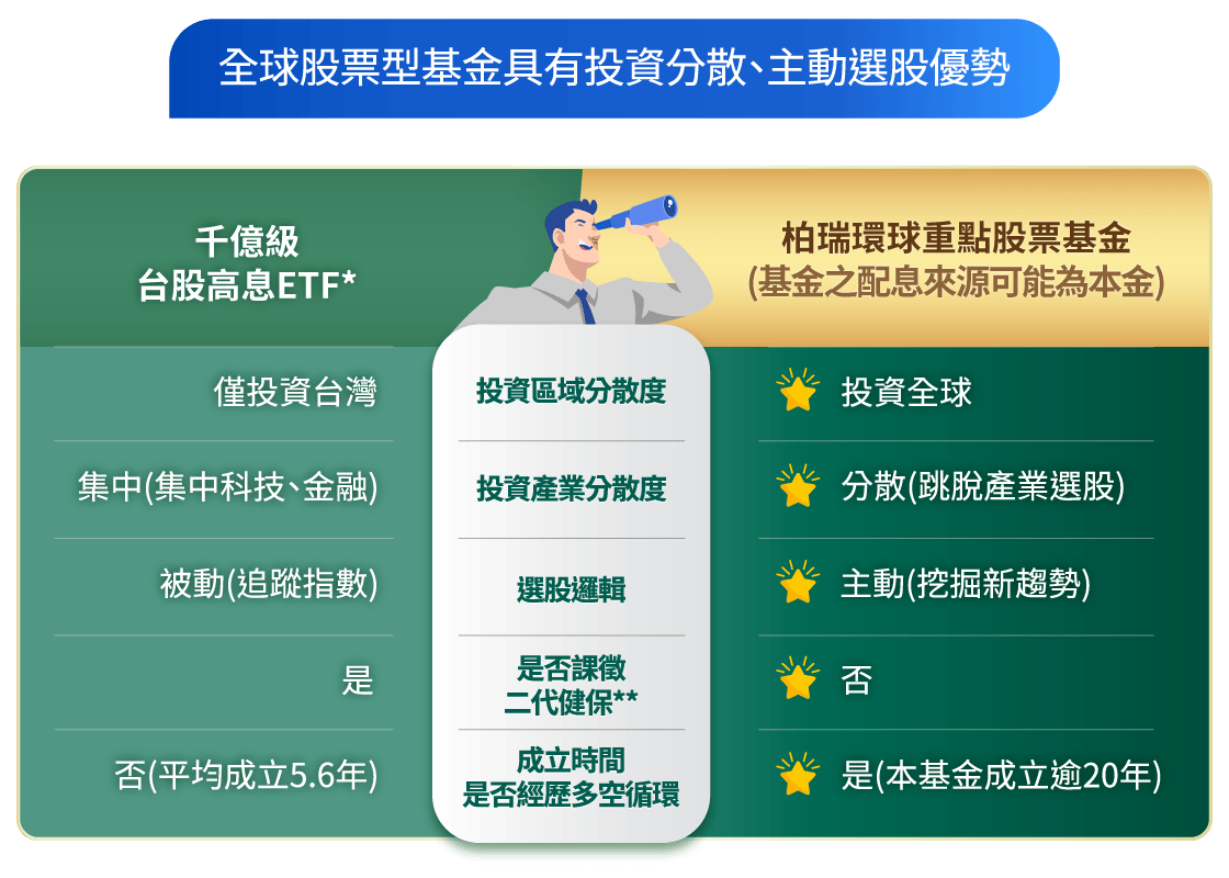 高股息ETFvs全球股該怎麼選？全球配置，掌握更多機會