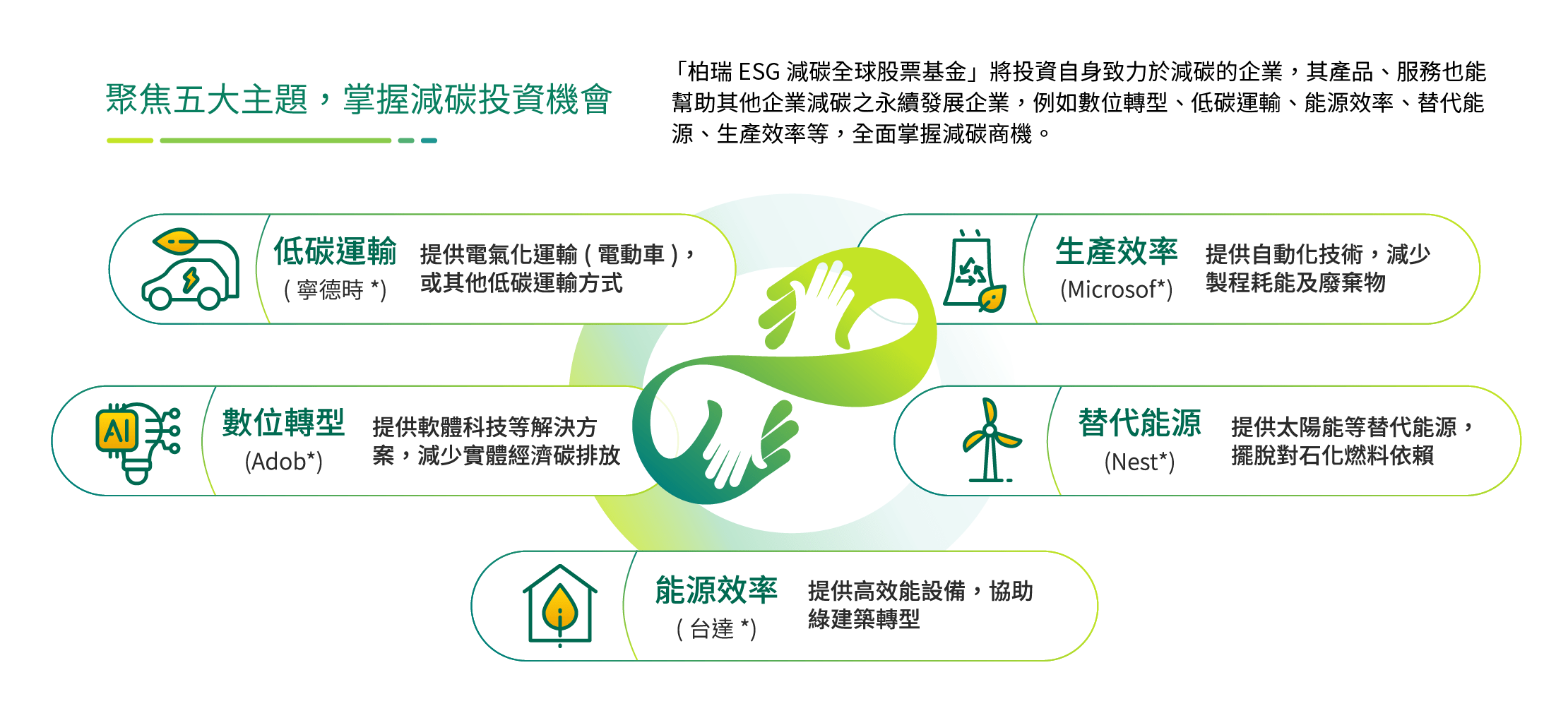五主題掌握投資機會